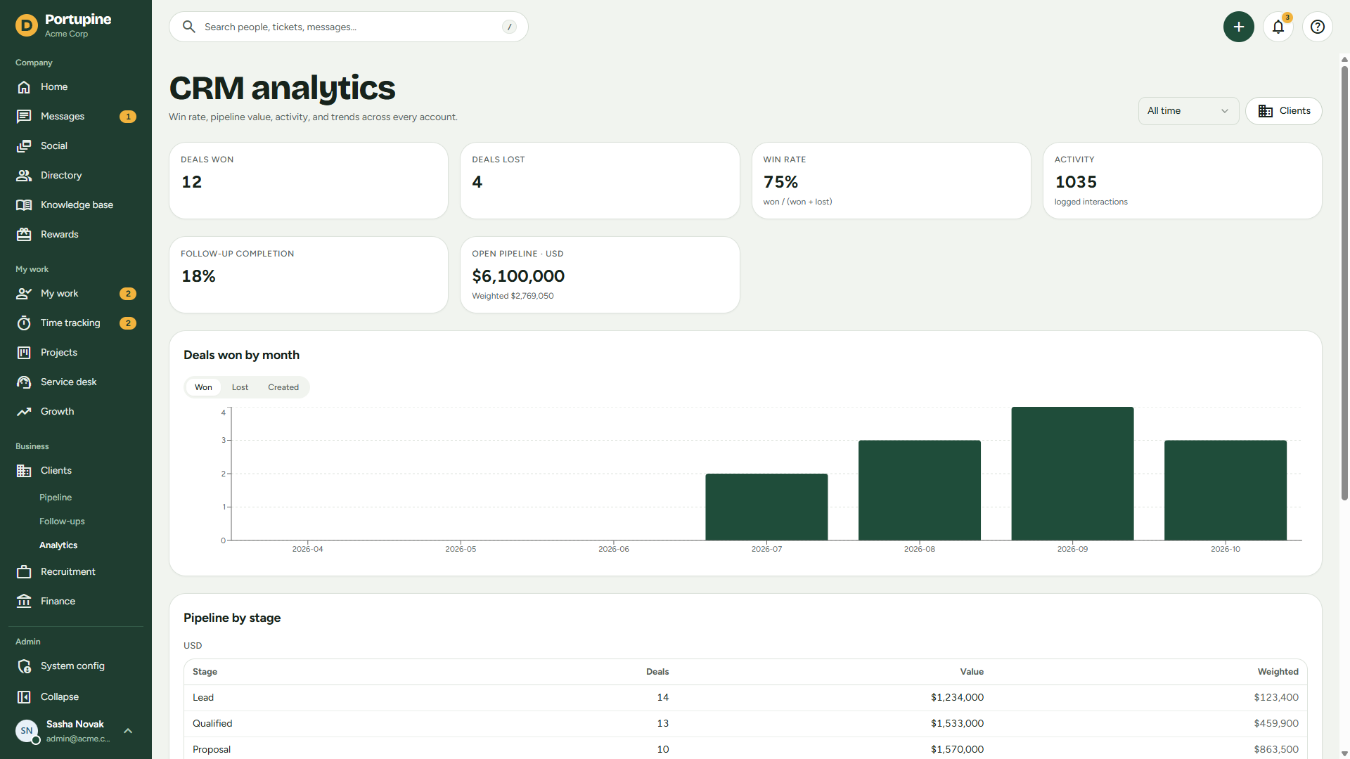 CRM sales analytics